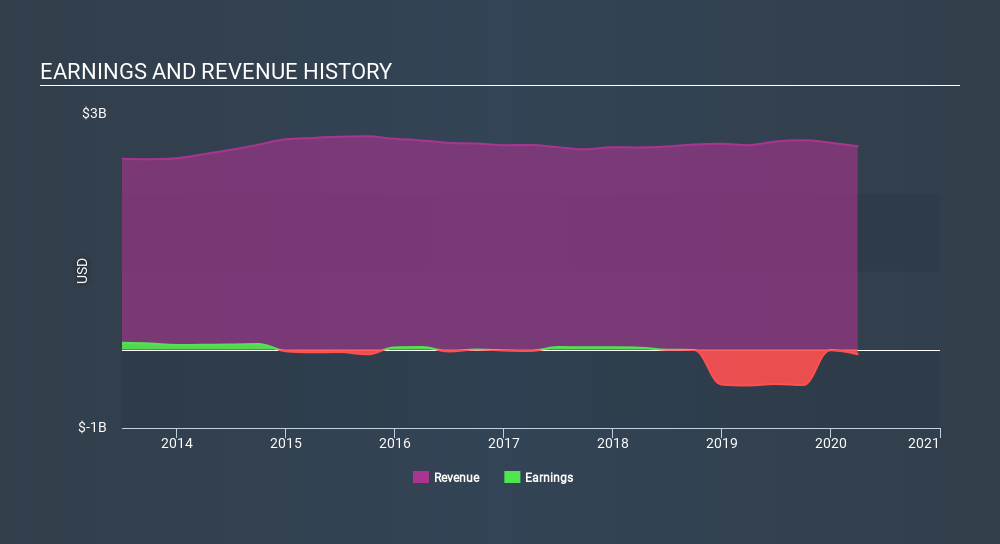 TSX:DII.B Income Statement June 2nd 2020