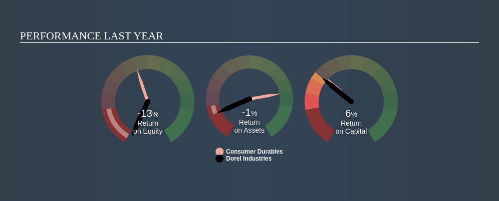 TSX:DII.B Past Revenue and Net Income June 25th 2020