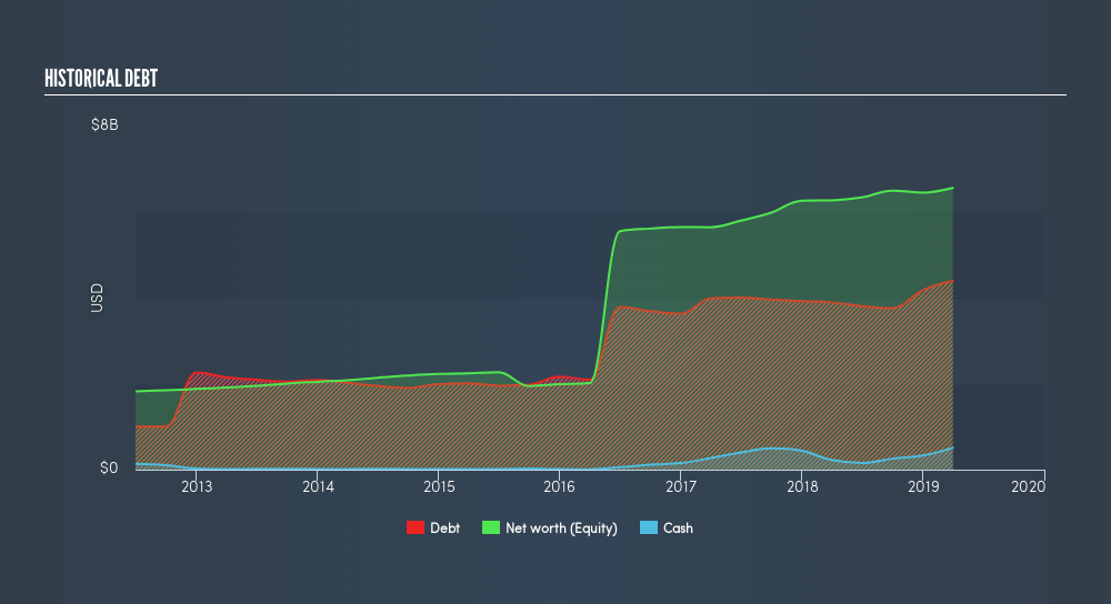 NYSE:WCN Historical Debt, May 5th 2019