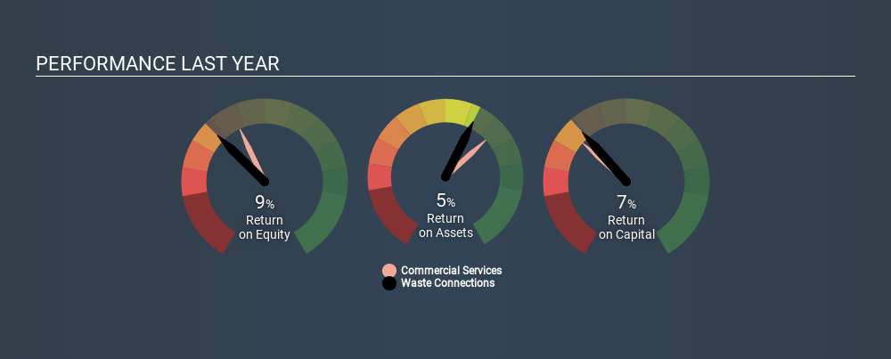 NYSE:WCN Past Revenue and Net Income May 12th 2020