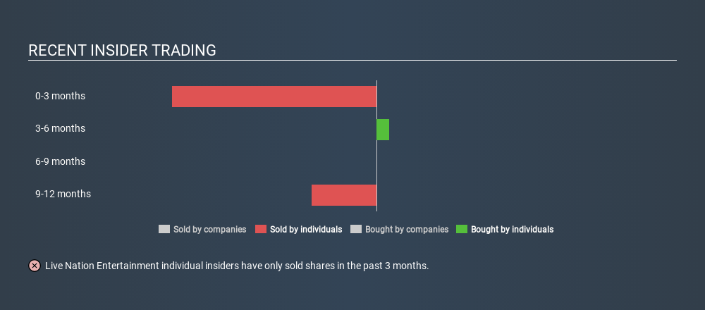 NYSE:LYV Recent Insider Trading, March 8th 2020