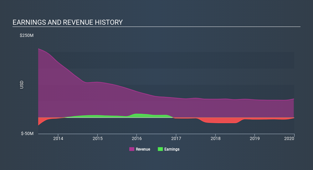 NasdaqCM:ENG Income Statement April 20th 2020