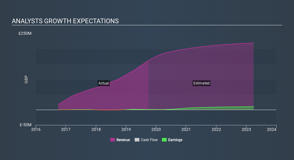AIM:MRL Past and Future Earnings, March 19th 2020