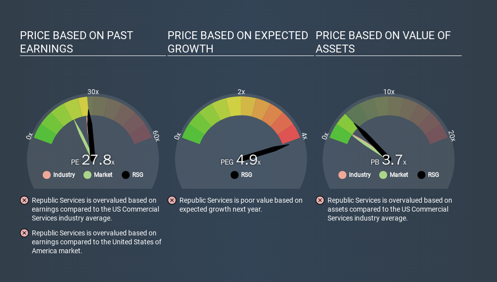 NYSE:RSG Price Estimation Relative to Market, January 21st 2020
