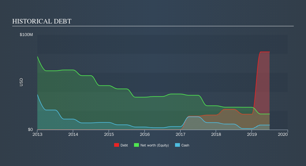 AIM:CGH Historical Debt, October 21st 2019