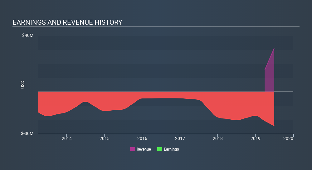 AIM:CGH Income Statement, January 8th 2020