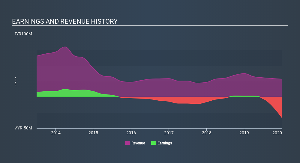 KLSE:NGGB Income Statement June 16th 2020