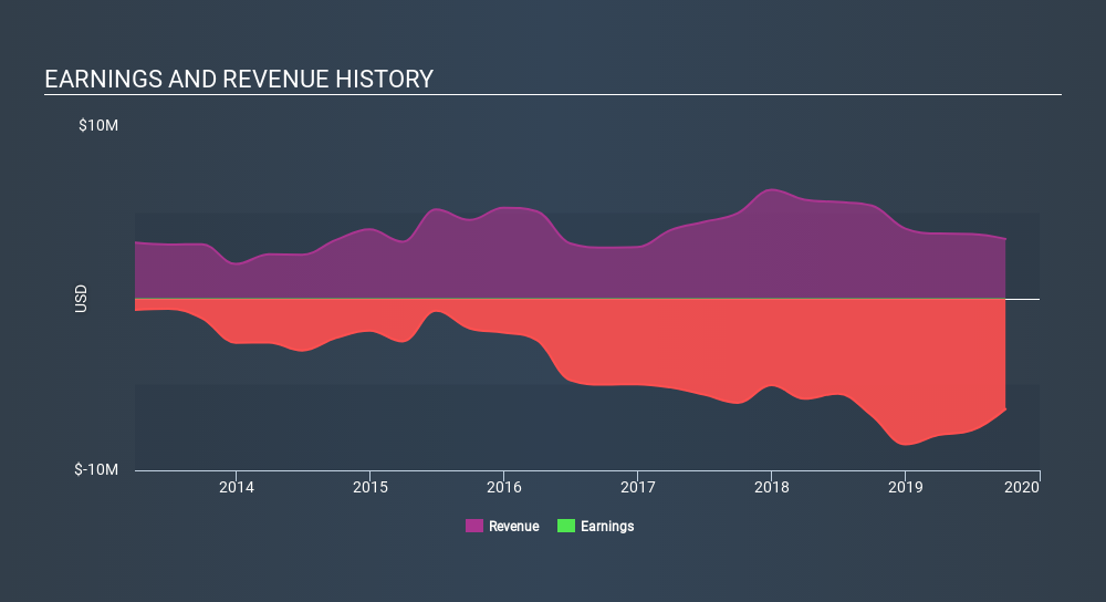 NasdaqCM:BKYI Income Statement, February 24th 2020