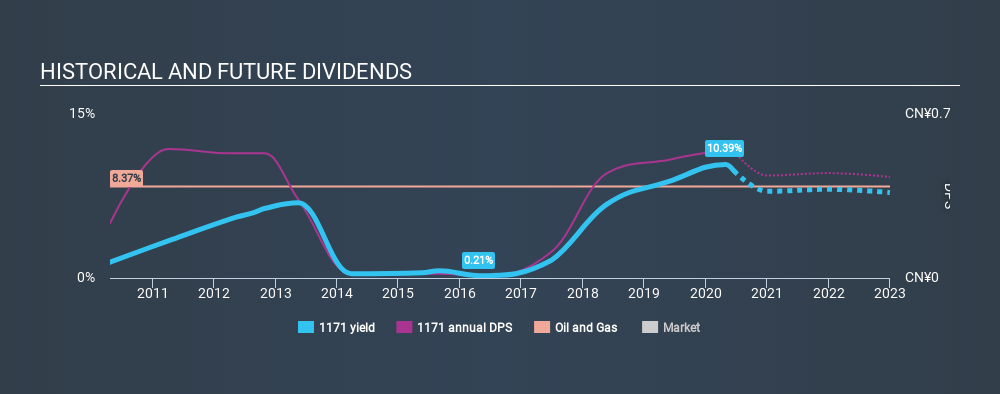 SEHK:1171 Historical Dividend Yield June 19th 2020