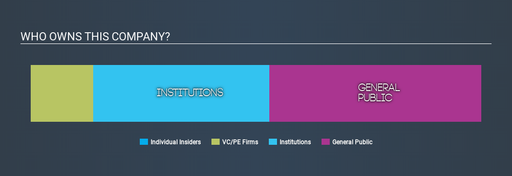 How Much Of Bank Of Ireland Group Plc Ise Birg Do Institutions
