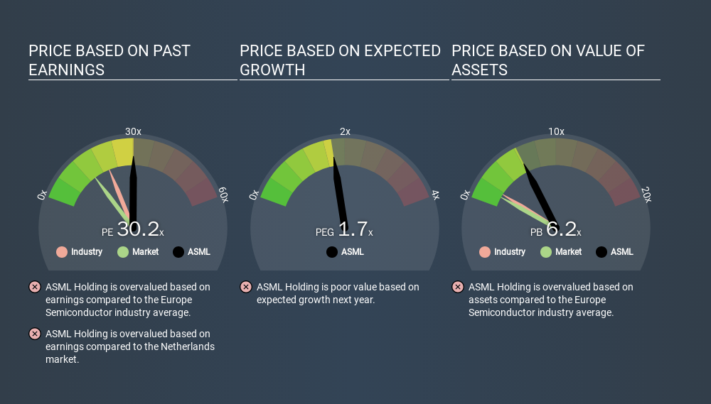 ENXTAM:ASML Price Estimation Relative to Market, March 19th 2020