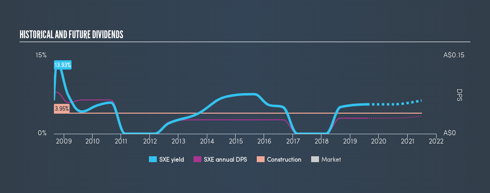 ASX:SXE Historical Dividend Yield, August 5th 2019