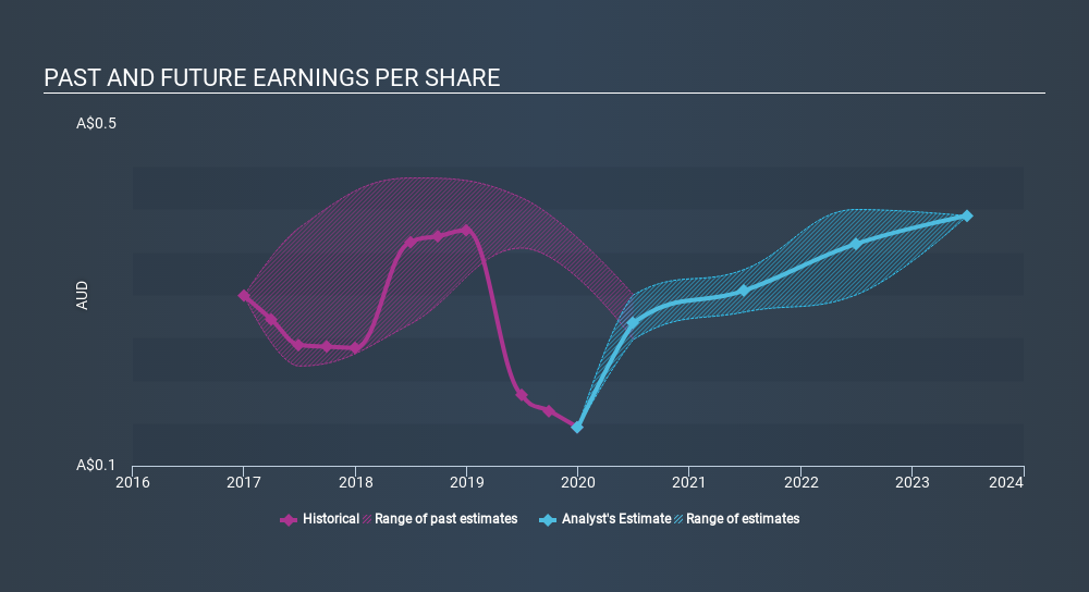 ASX:BLD Past and Future Earnings, March 2nd 2020