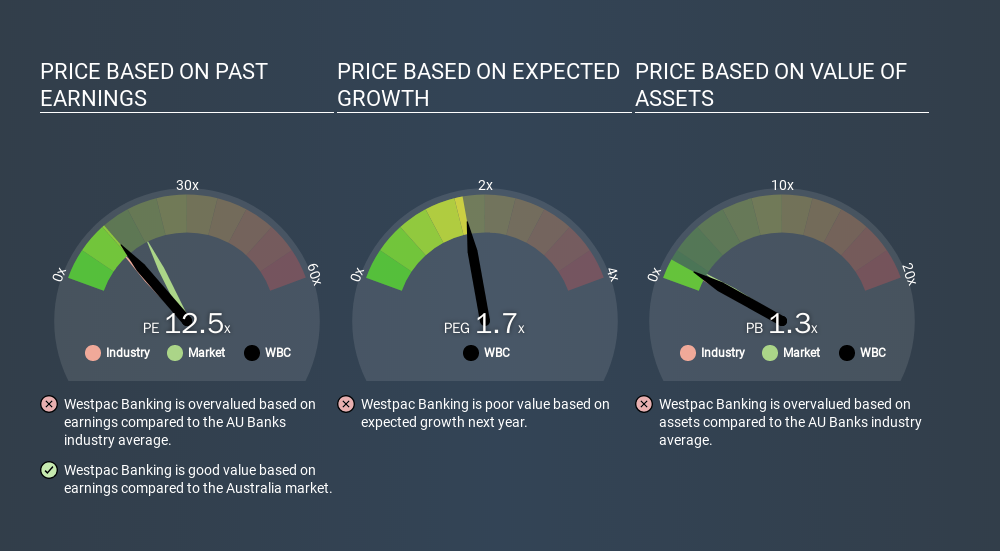 ASX:WBC Price Estimation Relative to Market, December 19th 2019