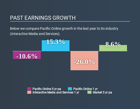 SEHK:543 Past Earnings Growth June 19th 2020