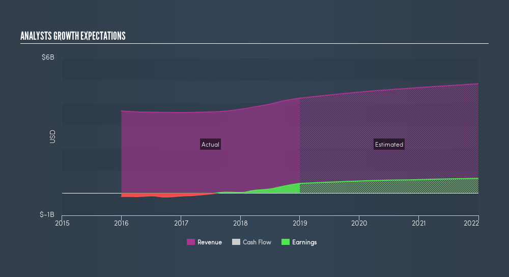 NasdaqGS:ZBRA Past and Future Earnings, April 12th 2019