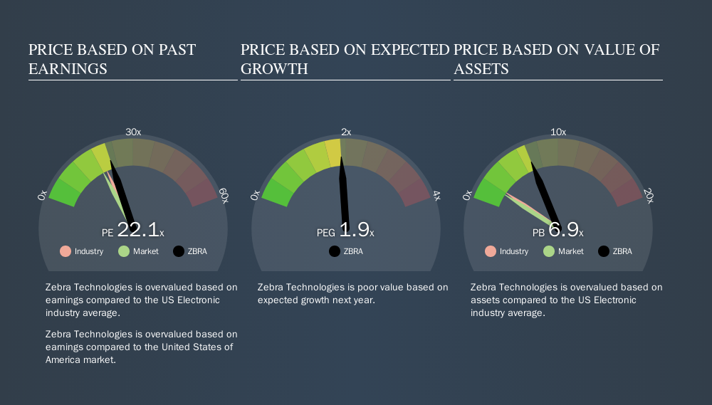 NasdaqGS:ZBRA Price Estimation Relative to Market, September 12th 2019