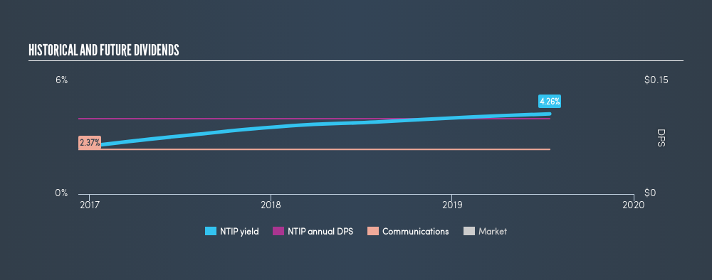 AMEX:NTIP Historical Dividend Yield, July 16th 2019