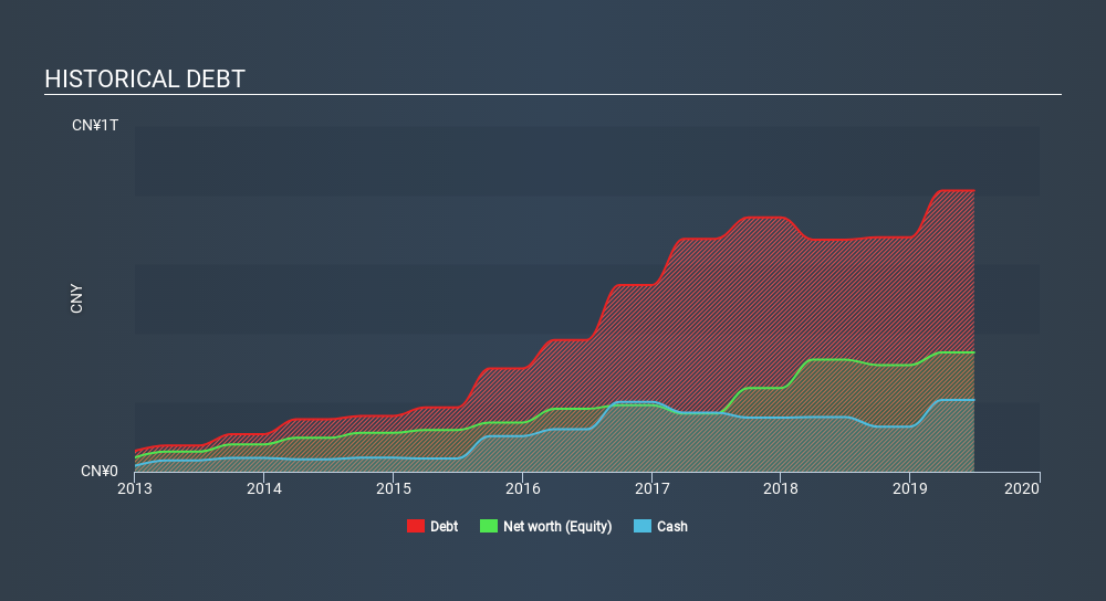 China Evergrande Group (HKG:3333) Use Of Debt Could Be Considered Risky