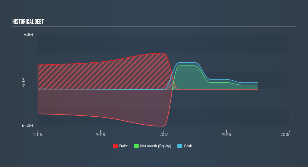 AIM:KAT Historical Debt, May 23rd 2019