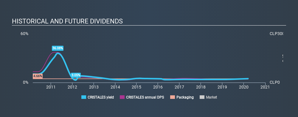 SNSE:CRISTALES Historical Dividend Yield, March 13th 2020