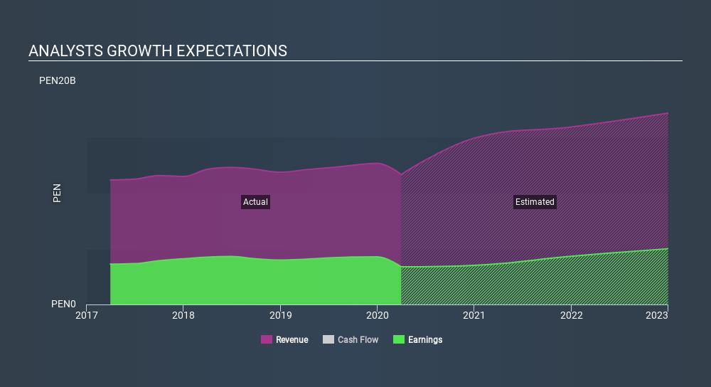 NYSE:BAP Past and Future Earnings May 29th 2020