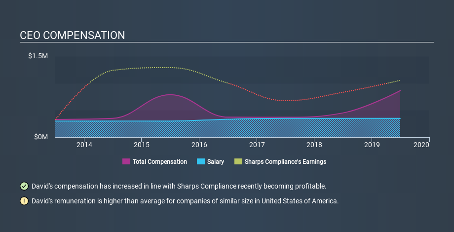 NasdaqCM:SMED CEO Compensation, March 12th 2020