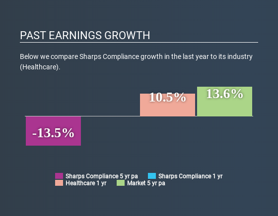 NasdaqCM:SMED Past Earnings Growth July 6th 2020