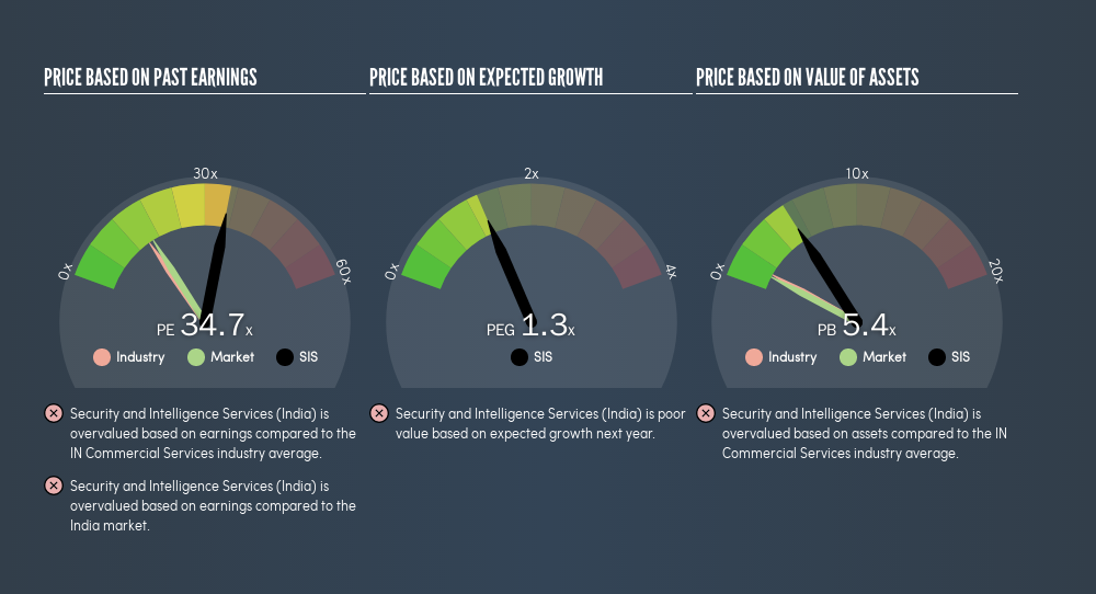 NSEI:SIS Price Estimation Relative to Market, April 12th 2019
