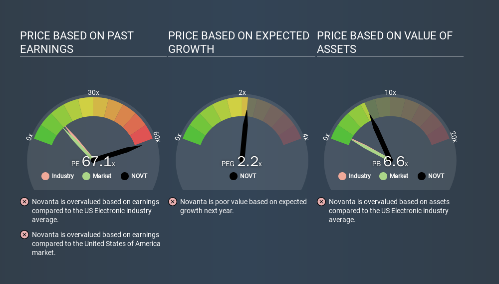 NasdaqGS:NOVT Price Estimation Relative to Market, March 25th 2020