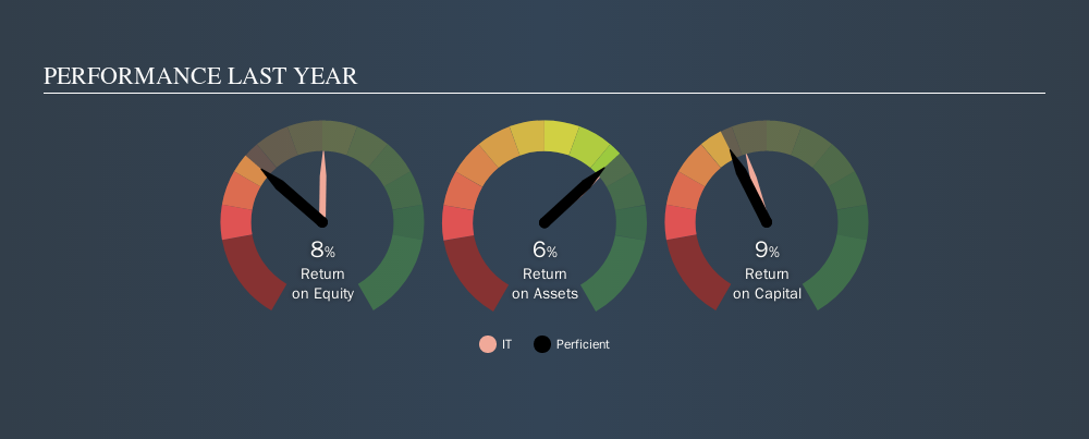 NasdaqGS:PRFT Past Revenue and Net Income, October 17th 2019