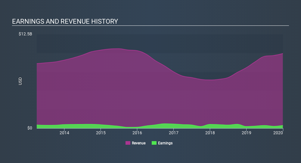 NYSE:AIZ Income Statement, March 4th 2020