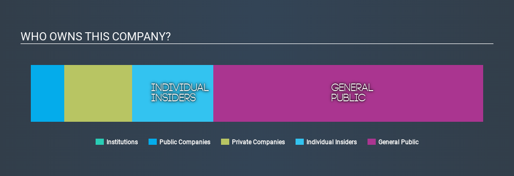 ASX:BYE Ownership Summary, March 4th 2020