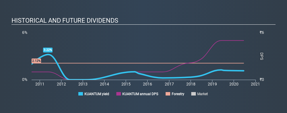 NSEI:KUANTUM Historical Dividend Yield June 16th 2020