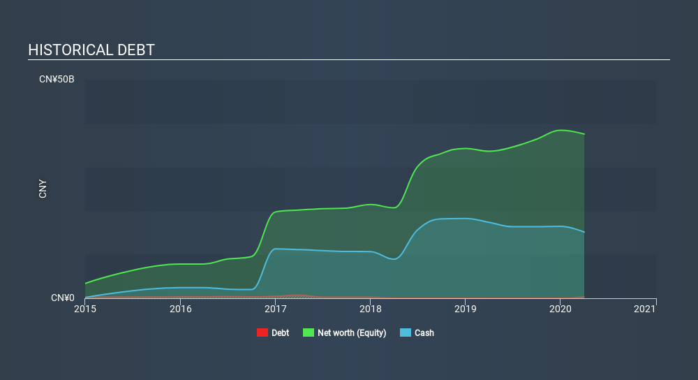 NYSE:ZTO Historical Debt June 10th 2020