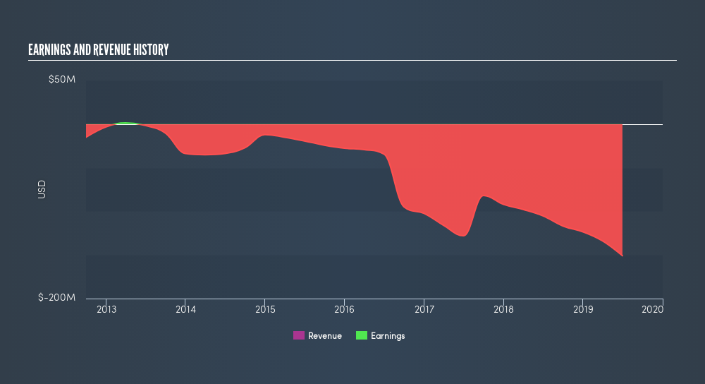 NasdaqGM:IOVA Income Statement, August 20th 2019