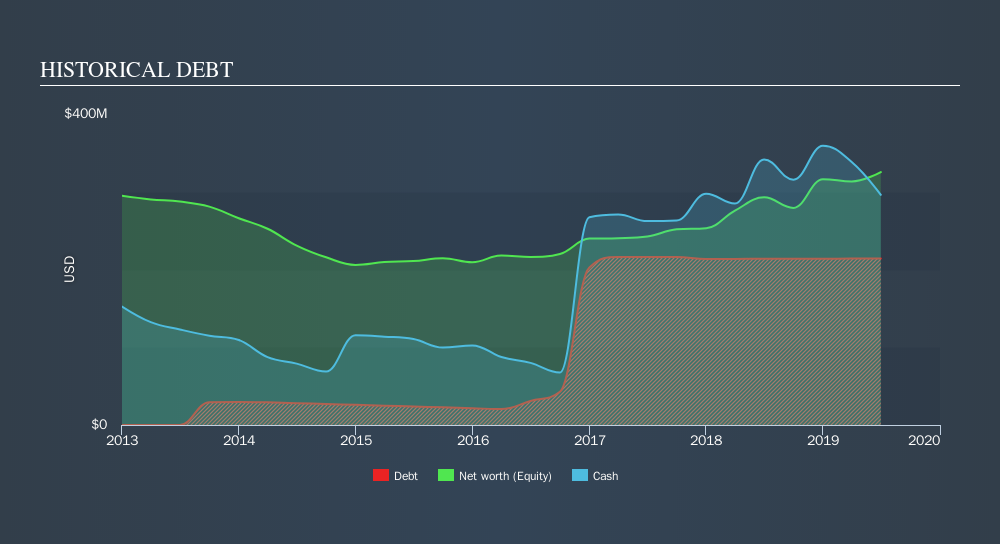 NYSE:WWE Historical Debt, October 17th 2019