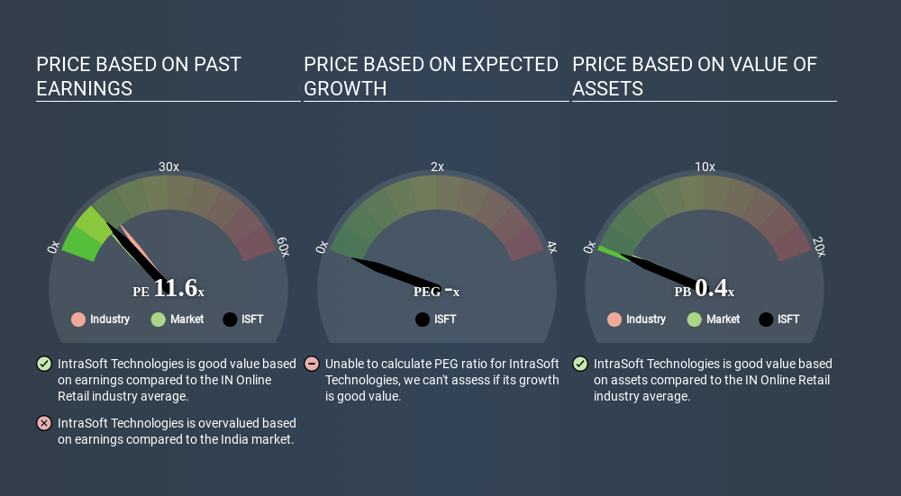NSEI:ISFT Price Estimation Relative to Market April 30th 2020