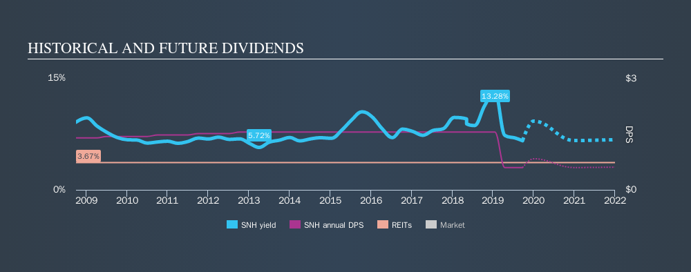 NasdaqGS:SNH Historical Dividend Yield, September 24th 2019