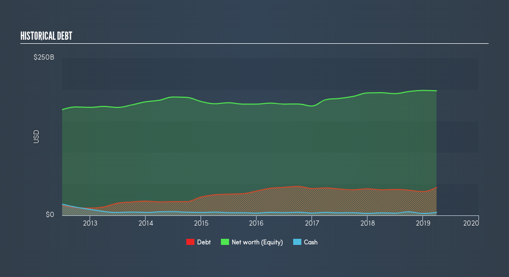 NYSE:XOM Historical Debt, May 30th 2019