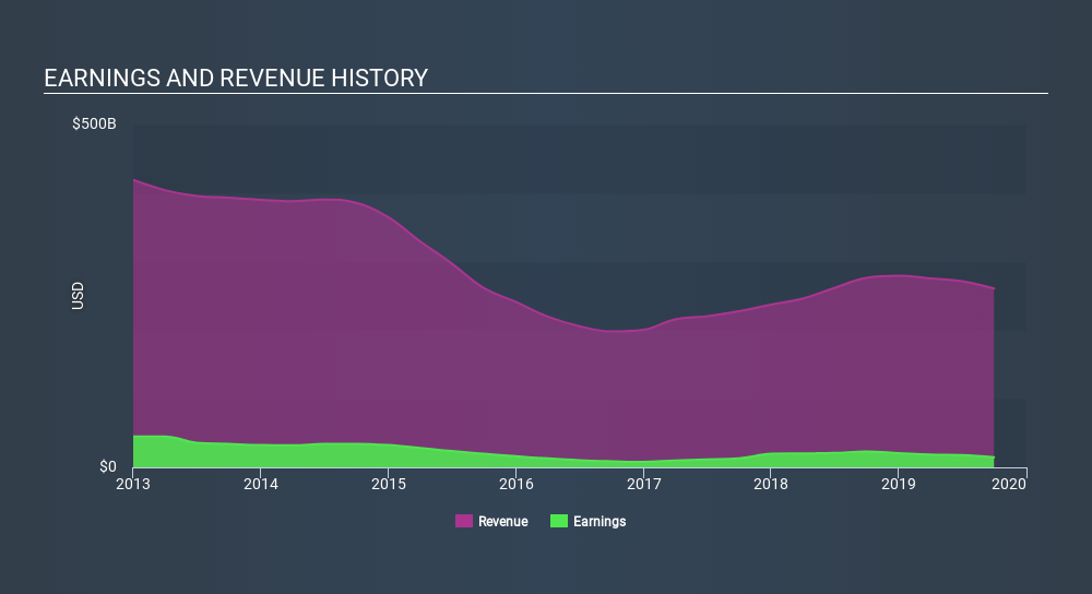 NYSE:XOM Income Statement, December 31st 2019