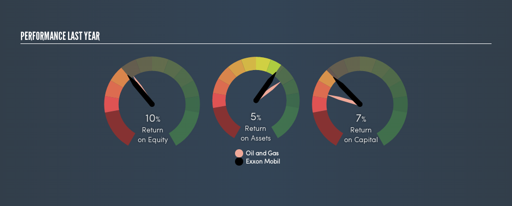 NYSE:XOM Past Revenue and Net Income, May 10th 2019