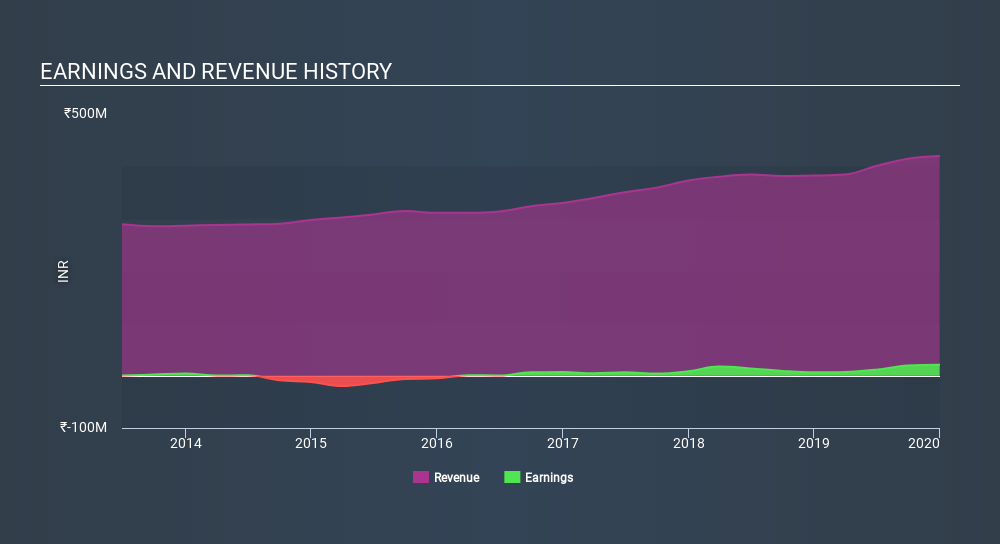 NSEI:LOTUSEYE Income Statement June 18th 2020