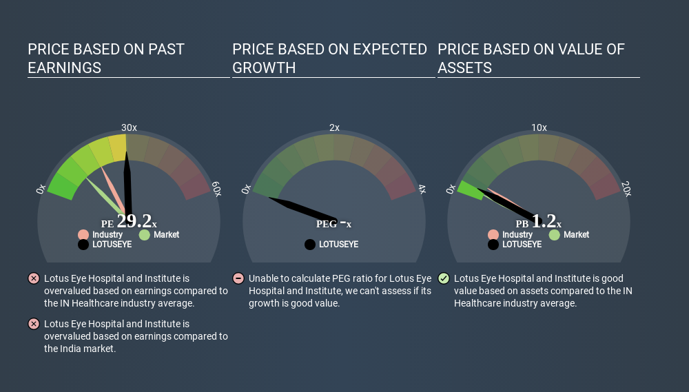 NSEI:LOTUSEYE Price Estimation Relative to Market June 19th 2020