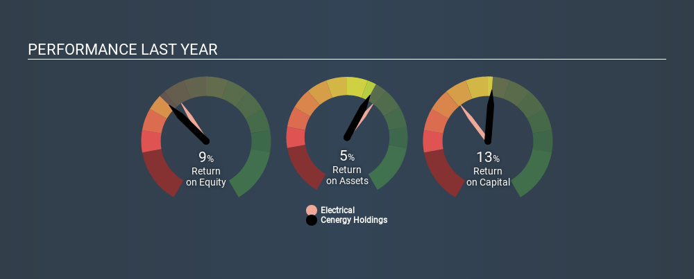 ENXTBR:CENER Past Revenue and Net Income June 23rd 2020