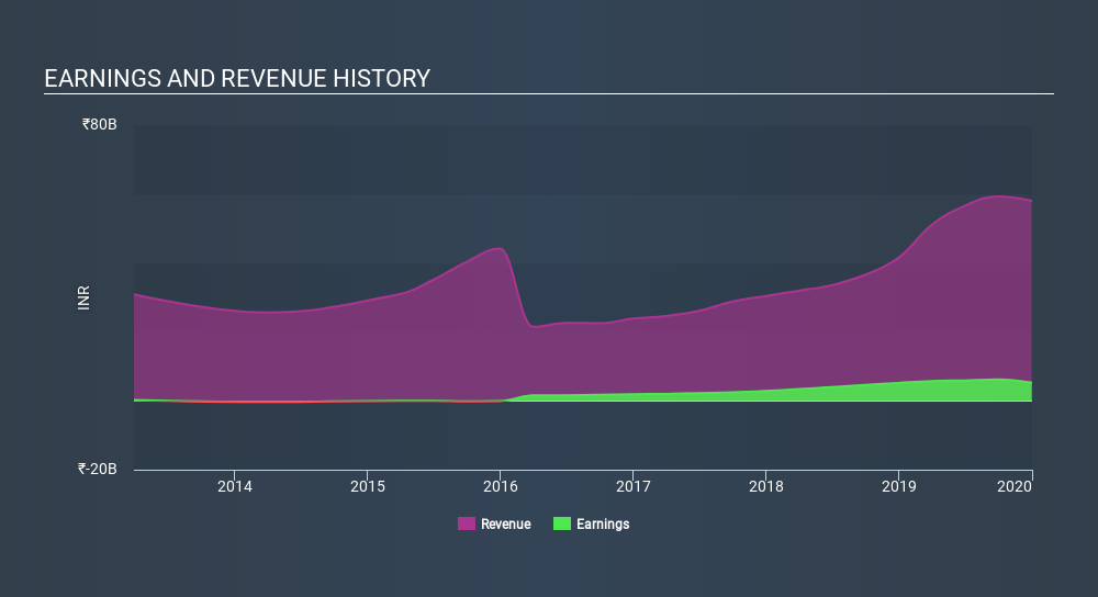 NSEI:STRTECH Income Statement, March 16th 2020