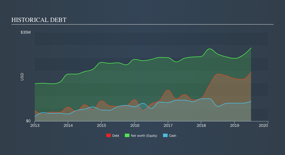 NasdaqCM:SGRP Historical Debt, October 23rd 2019