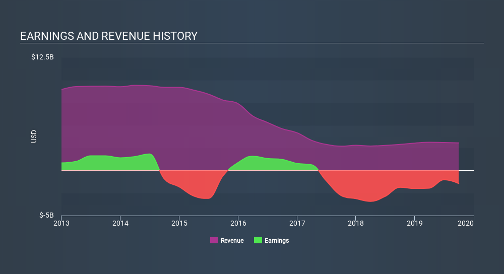 NYSE:RIG Income Statement, December 24th 2019