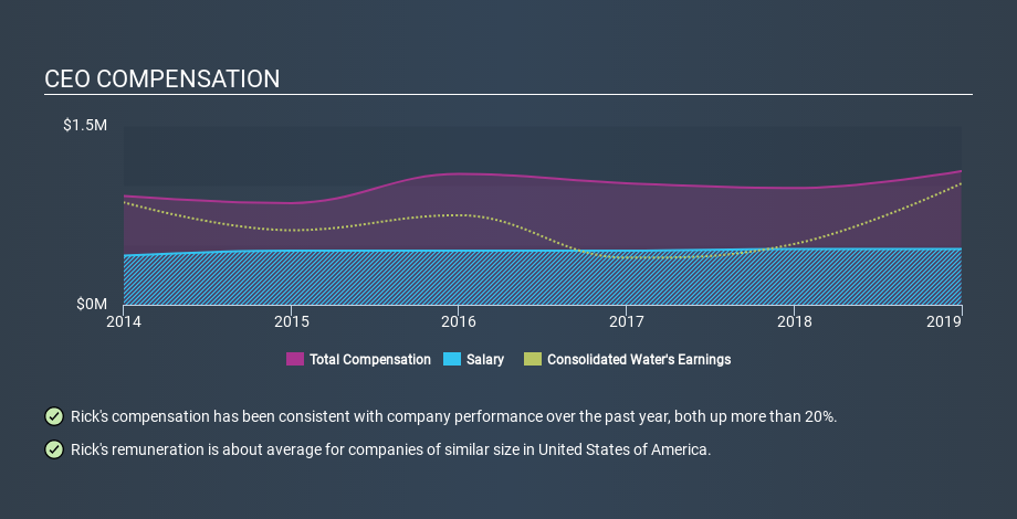 NasdaqGS:CWCO CEO Compensation, January 17th 2020