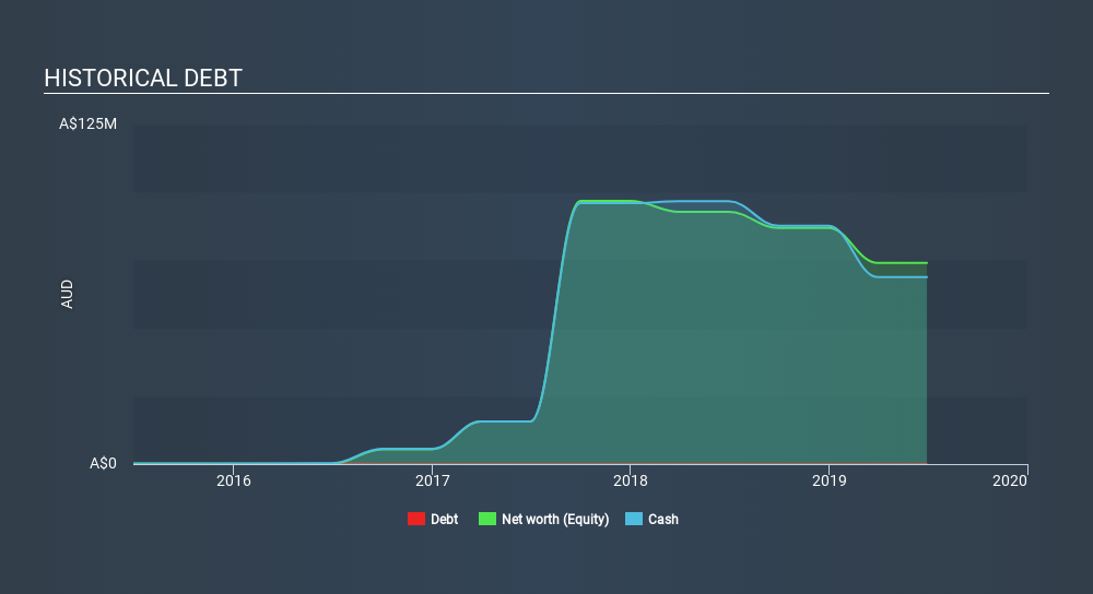 ASX:GSW Historical Debt, December 2nd 2019